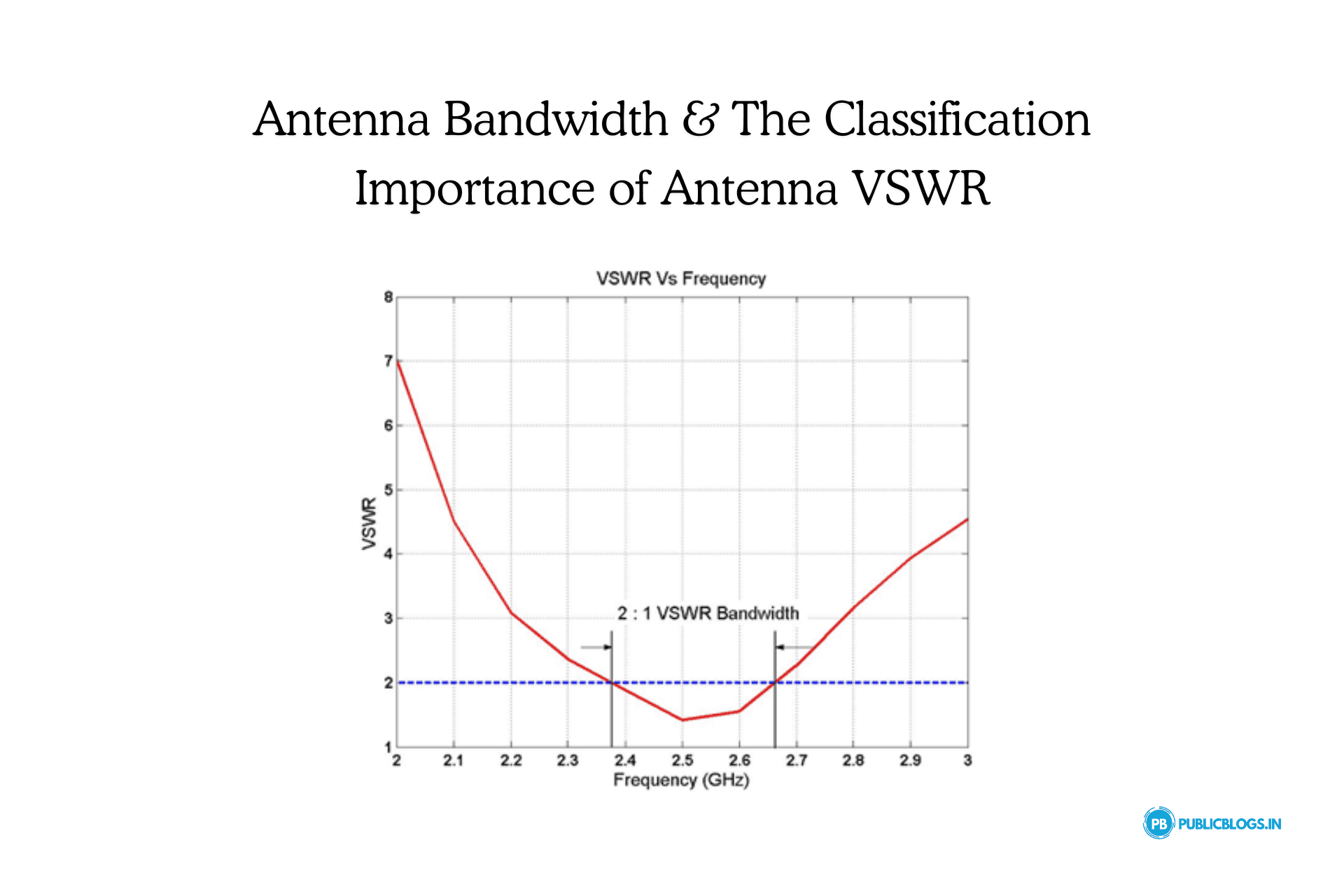 Antenna Bandwidth, The Classification & Importance of Antenna VSWR details