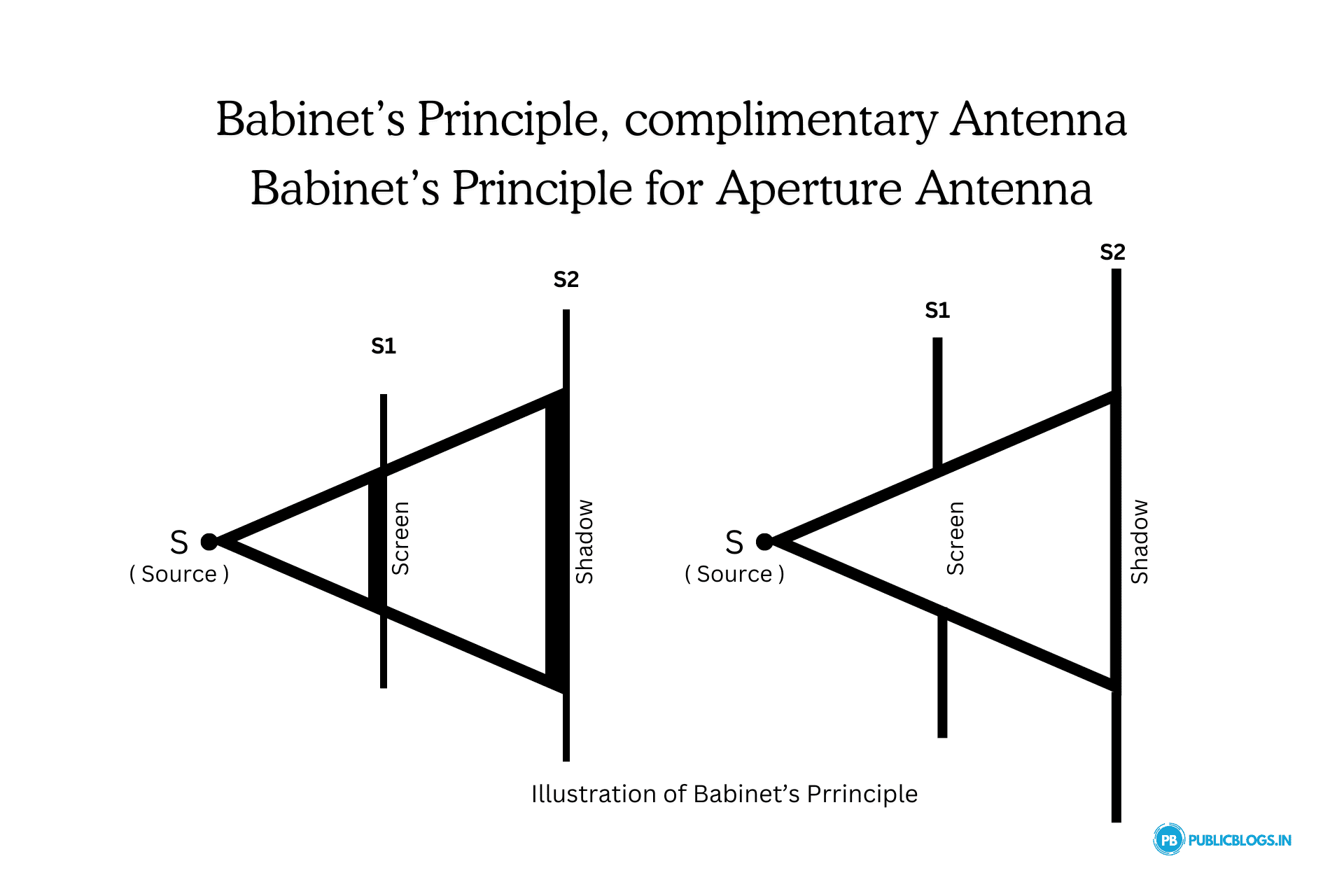 Babinet’s Principle, complimentary Antenna, Babinet’s Principle for Aperture Antenna details
