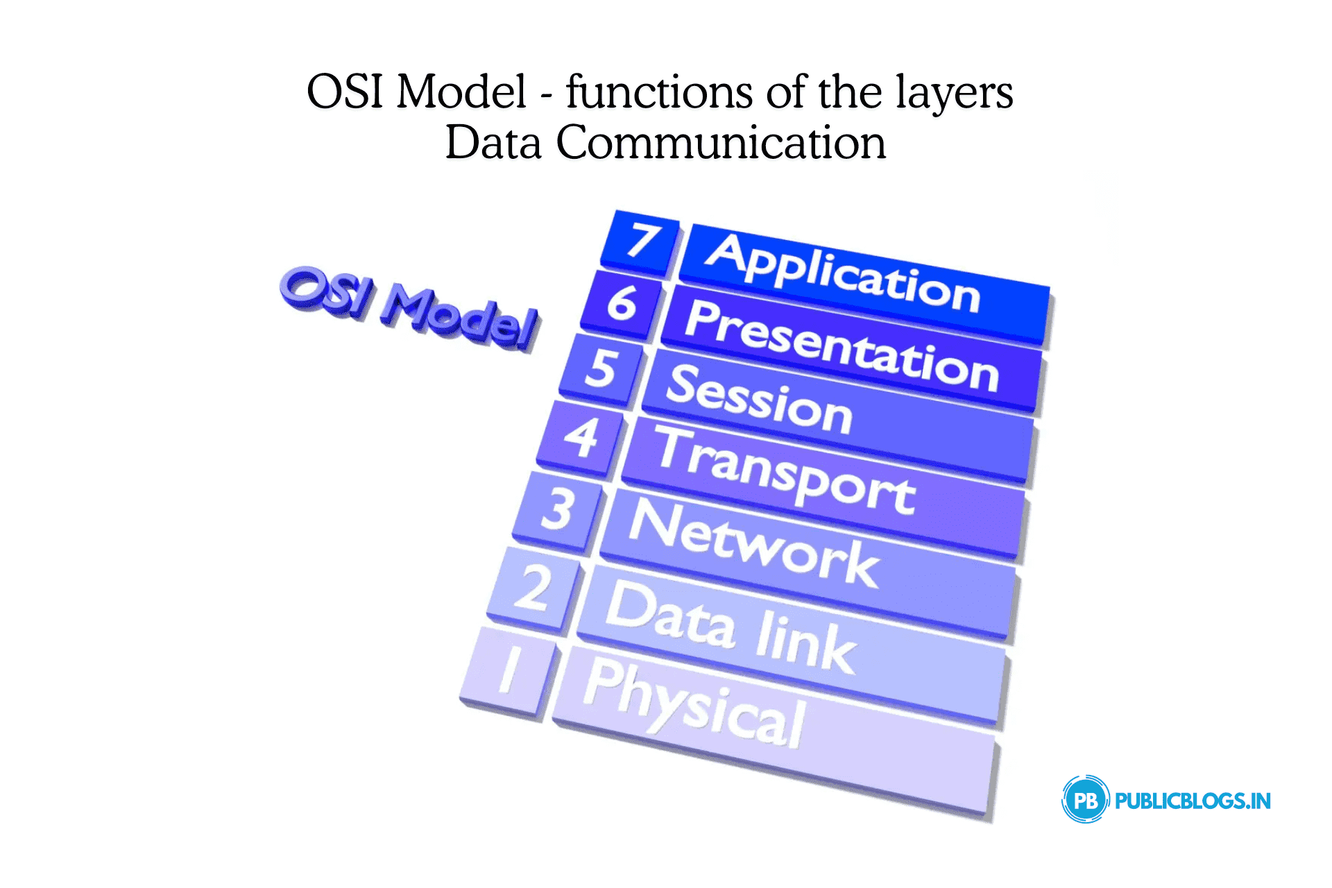 OSI Model - functions of the layers for Data Communication