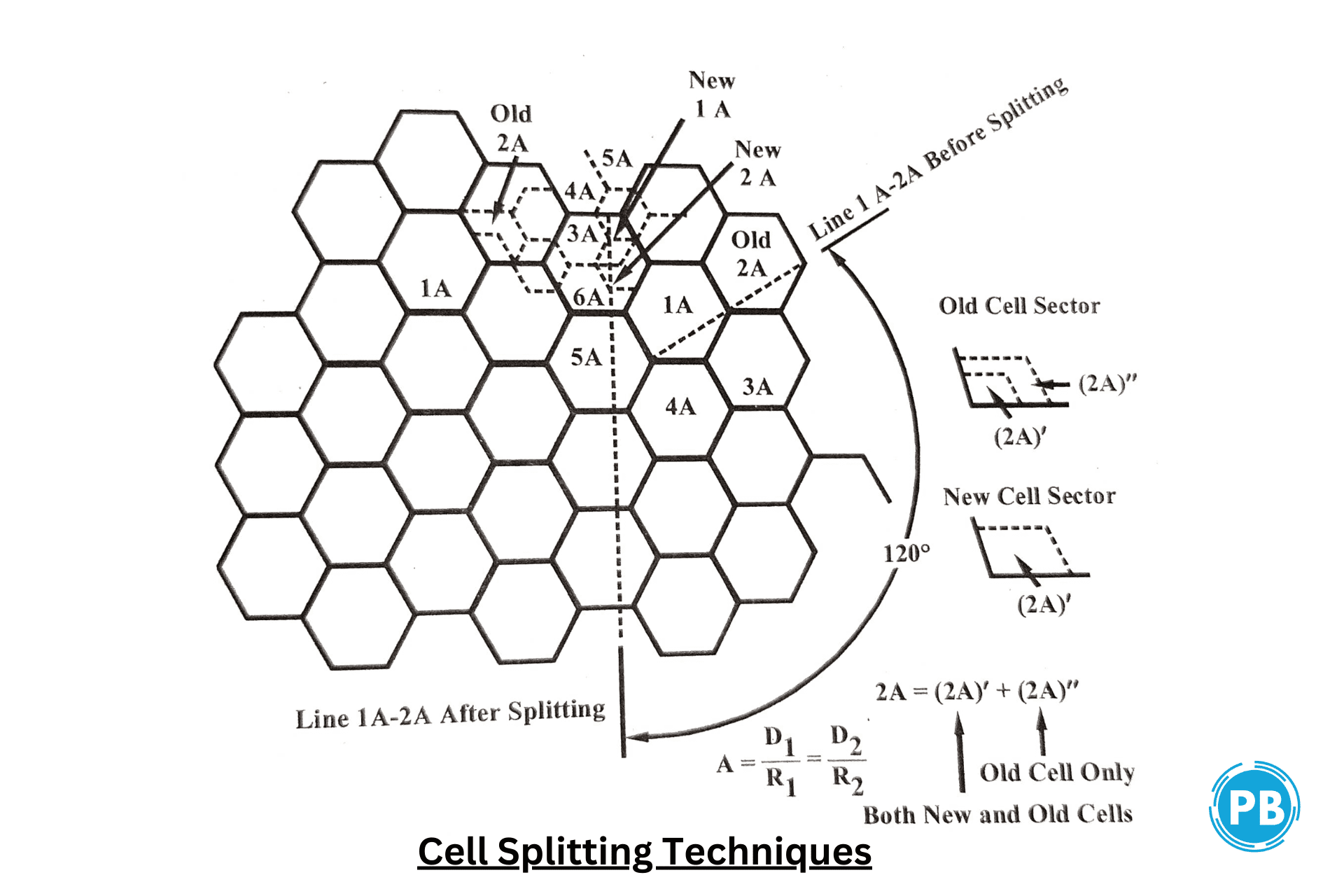 cell splitting techniquices