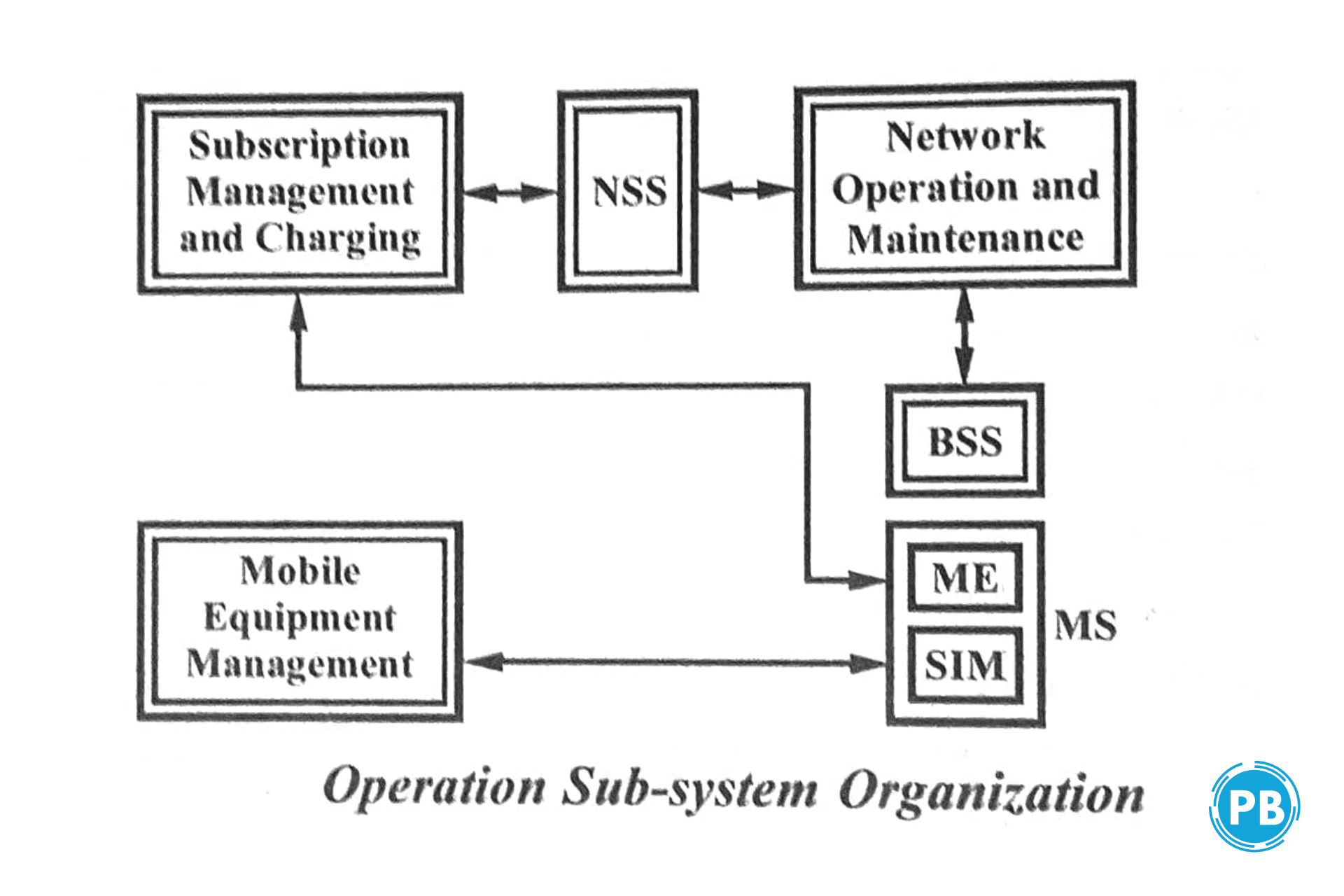 operation sub system
